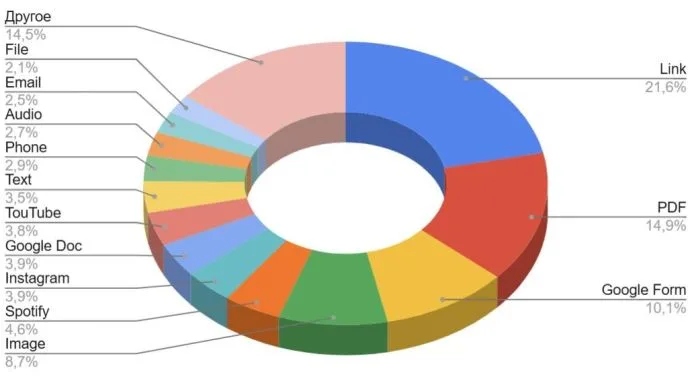 QR codes are taking over the world: what and where are they being created in 2025 - ME-QR statistics 