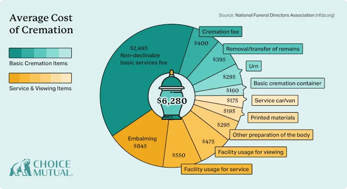 Cremation Service Costs: A Complete Breakdown 