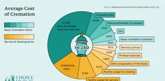 Cremation Service Costs: A Complete Breakdown