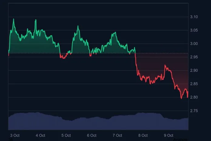 XRP 7-days price chart- Source: CoinMarketCap