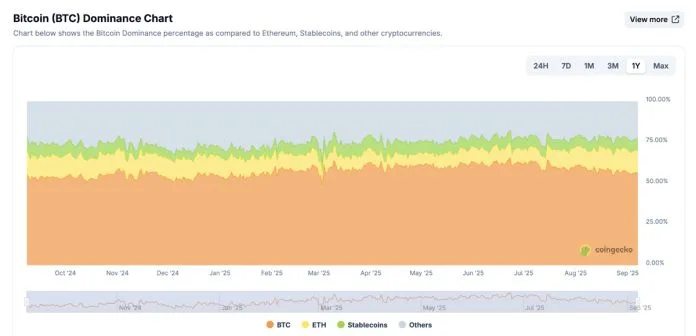 Bitcoin dominance has recently given way to ETH. Source: CoinGecko