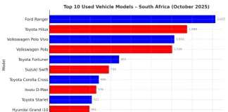 AutoTrader data shows South Africa’s used car market surges in October amid strong consumer confidence AutoTrader data shows South Africa’s used car market surges in October amid strong consumer confidence