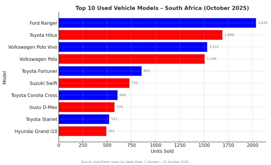Top 10 Used Vehicle Models - South Africa - October 2025