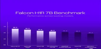 TII Launches Falcon Reasoning: Best 7B AI Model Globally, Also Outperforms Larger Models