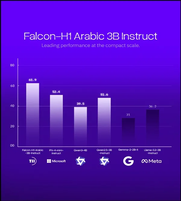 Photo 01 - Abu Dhabi s TII Launches Falcon-H1 Arabic (Photo AETOSWire)_1767607382 Abu Dhabi’s TII Launches Falcon-H1 Arabic, Establishing the World’s Leading Arabic AI Model