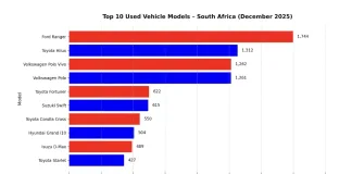 December 2025 used car sales show strong year-on-year growth despite monthly dip December 2025 used car sales show strong year-on-year growth despite monthly dip