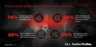 South Africans Care Deeply About How They Present Themselves on Social Media as Platforms Reshape Modern Identity