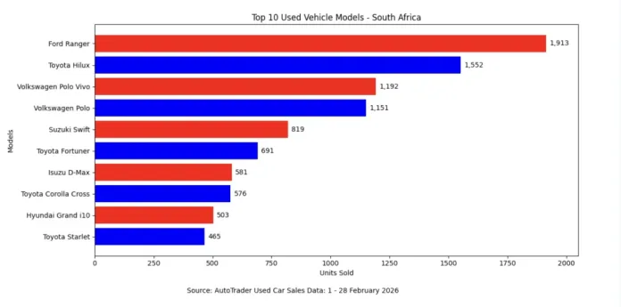 AutoTrader reports strong used car sales in February as market maintains double-digit annual growth AutoTrader reports strong used car sales in February as market maintains double-digit annual growth
