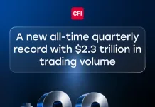 CFI Financial Group Reports Record Q1 2026 Performance, Surpassing USD 2.3 Trillion in Trading Volume CFI Financial Group Reports Record Q1 2026 Performance, Surpassing USD 2.3 Trillion in Trading Volume
