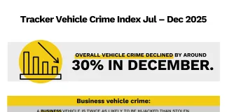 Criminals take a holiday too - Vehicle crime slows over the festive season