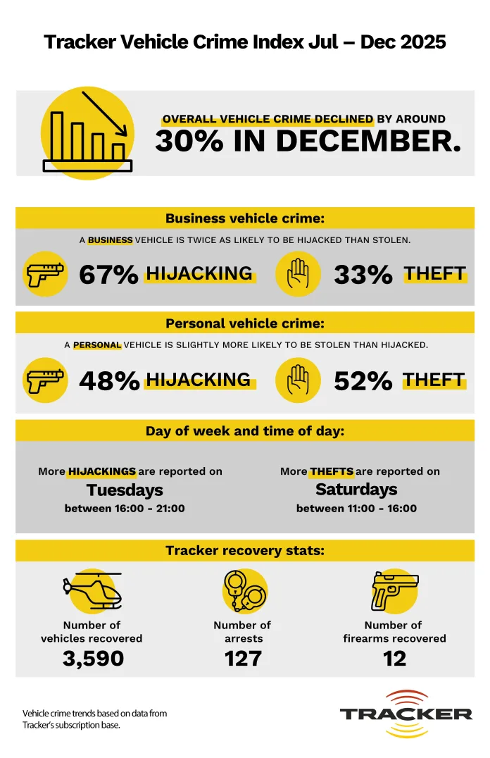 Tracker-VCI-Jul-Dec-2025-infographic Criminals take a holiday too - Vehicle crime slows over the festive season