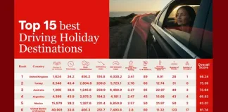 South Africa ranked among world’s best self-driving holiday destinations