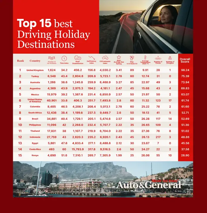 South Africa ranked among world’s best self-driving holiday destinations South Africa ranked among world’s best self-driving holiday destinations