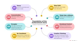 The Achievement Zone: Where Confidence Meets Capability