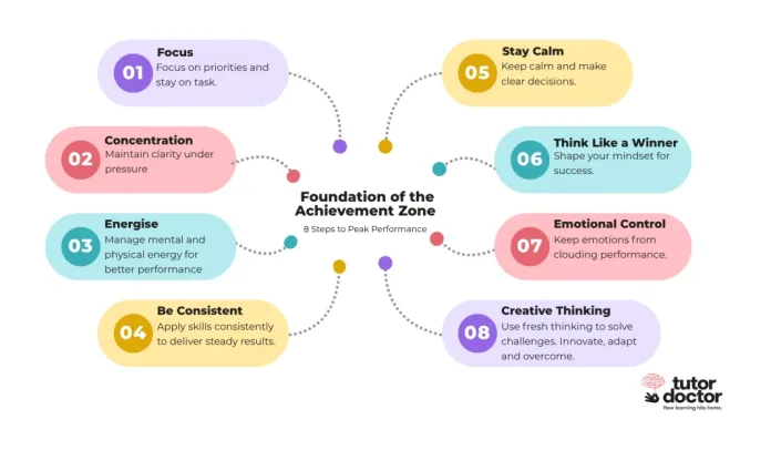 The Achievement Zone: Where Confidence Meets Capability The Achievement Zone: Where Confidence Meets Capability