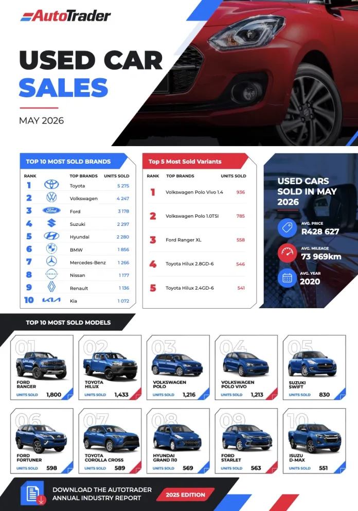 AutoTrader data shows monthly +4% rise in used car sales as value shapes buyer demand