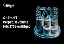 Bitget Emerges as a Leading TradFi Trading Venue With Nearly $70B in Q2 Perpetual Volume, TokenInsight Report Finds Bitget Emerges as a Leading TradFi Trading Venue With Nearly $70B in Q2 Perpetual Volume, TokenInsight Report Finds. Image supplied by PR company for Bitget