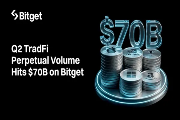 6 Bitget Emerges as a Leading TradFi Trading Venue With Nearly $70B in Q2 Perpetual Volume, TokenInsight Report Finds. Image supplied by PR company for Bitget