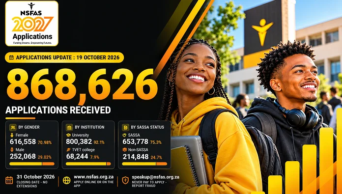 NSFAS 2027 Funding Applications Surpass 868,000 as October Deadline Approaches NSFAS 2027 Funding Applications Surpass 868,000 as October Deadline Approaches