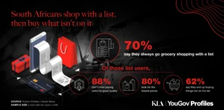 South Africans Shop With a List, Then Buy What Isn’t On It