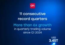 CFI Records Highest-Ever Quarterly Trading Volume of USD 3.45 Trillion CFI Records Highest-Ever Quarterly Trading Volume of USD 3.45 Trillion. Image supplied by PR company.