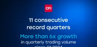 CFI Records Highest-Ever Quarterly Trading Volume of USD 3.45 Trillion