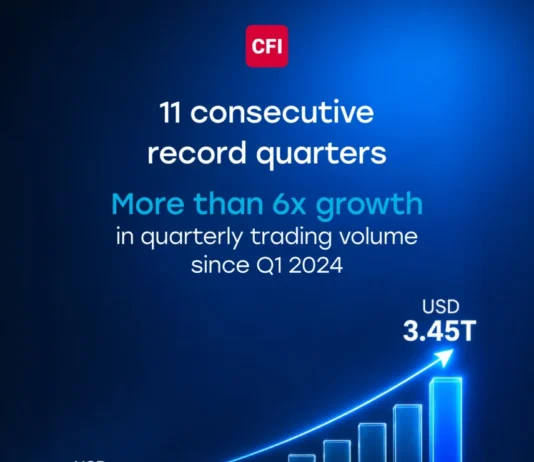 CFI Records Highest-Ever Quarterly Trading Volume of USD 3.45 Trillion. Image supplied by PR company.