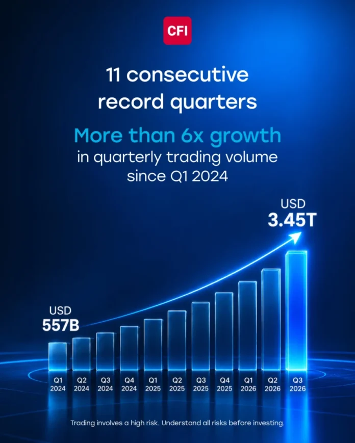 CFI Records Highest-Ever Quarterly Trading Volume of USD 3.45 Trillion CFI Records Highest-Ever Quarterly Trading Volume of USD 3.45 Trillion