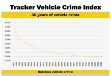 Tracker Vehicle Crime Index 30 Years Infographic