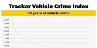 Vehicle crime risk declines – Business vehicles remain more likely to be targeted