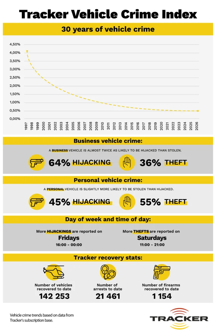 Vehicle crime risk declines – Business vehicles remain more likely to be targeted Vehicle crime risk declines – Business vehicles remain more likely to be targeted
